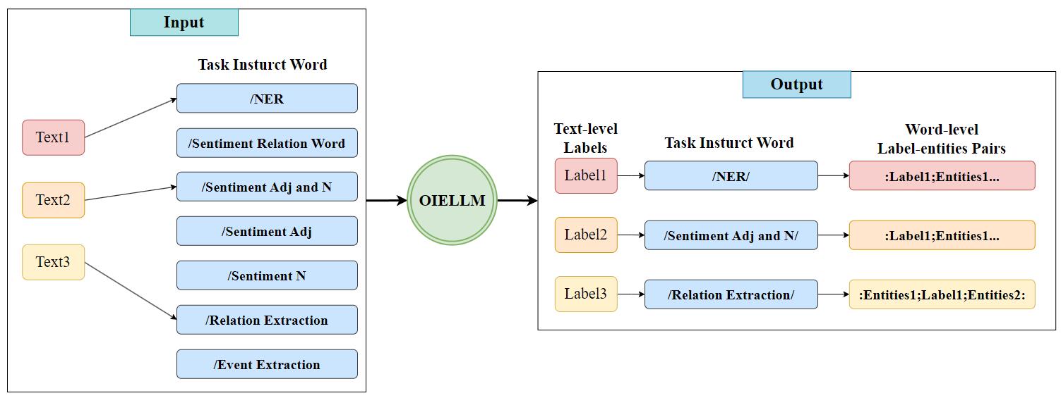 OIELLM Figure